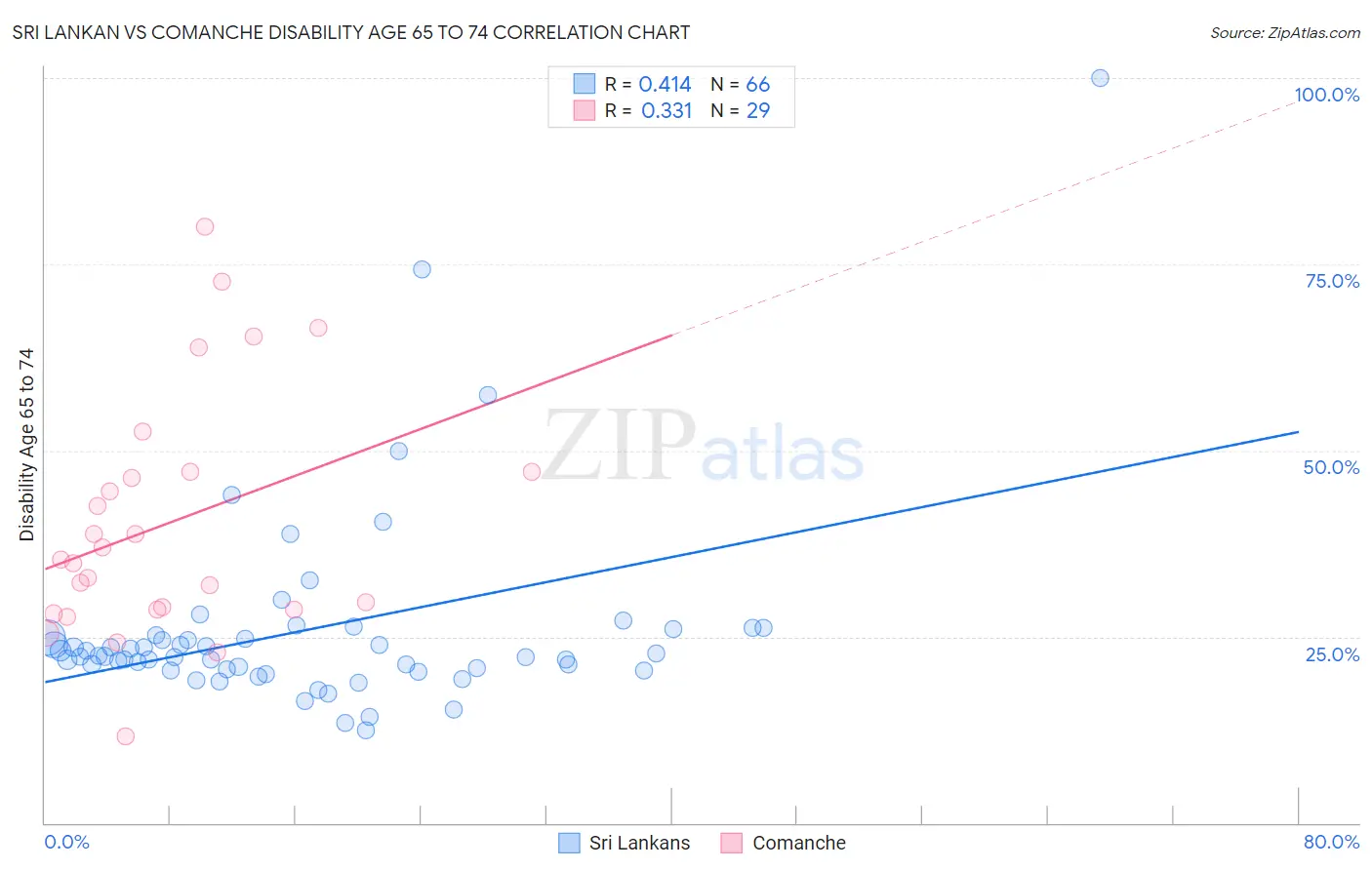 Sri Lankan vs Comanche Disability Age 65 to 74