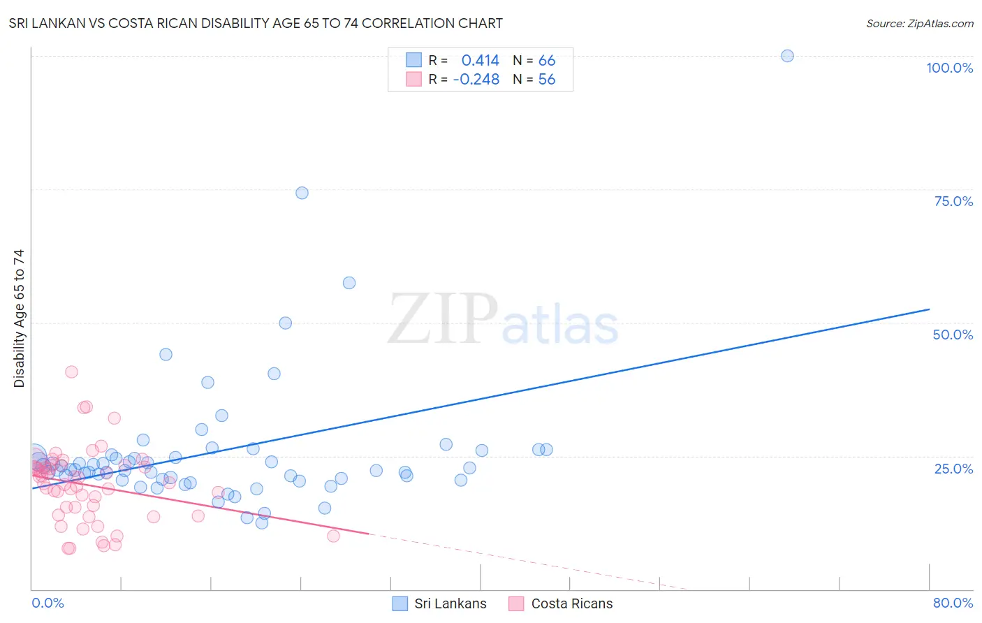 Sri Lankan vs Costa Rican Disability Age 65 to 74