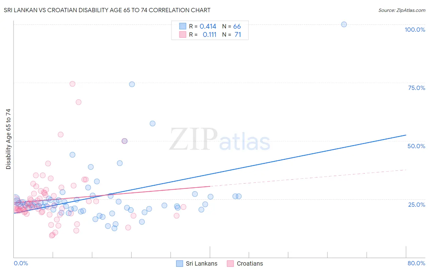Sri Lankan vs Croatian Disability Age 65 to 74