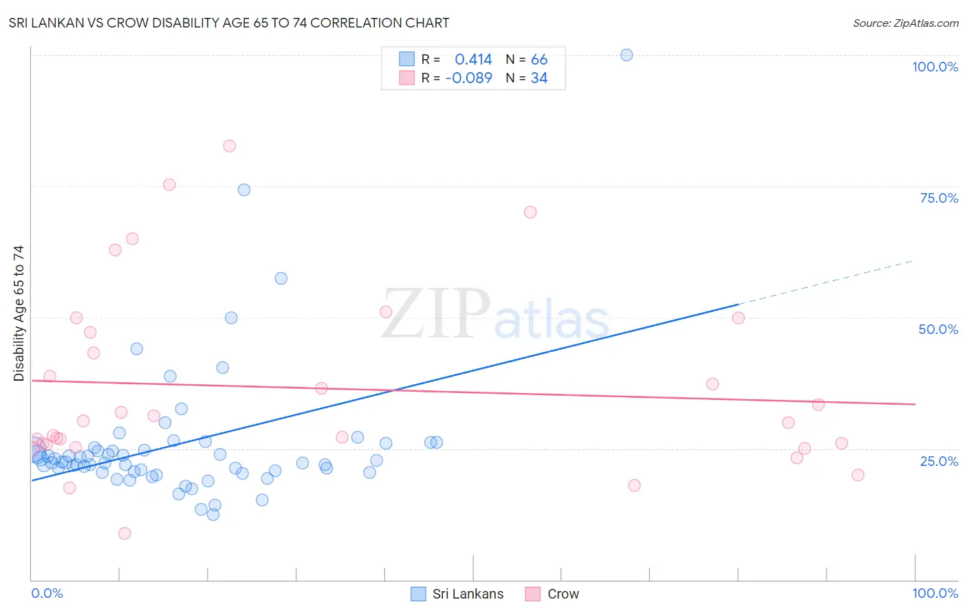 Sri Lankan vs Crow Disability Age 65 to 74