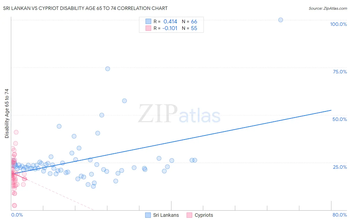 Sri Lankan vs Cypriot Disability Age 65 to 74