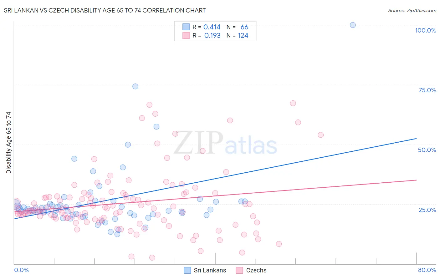 Sri Lankan vs Czech Disability Age 65 to 74