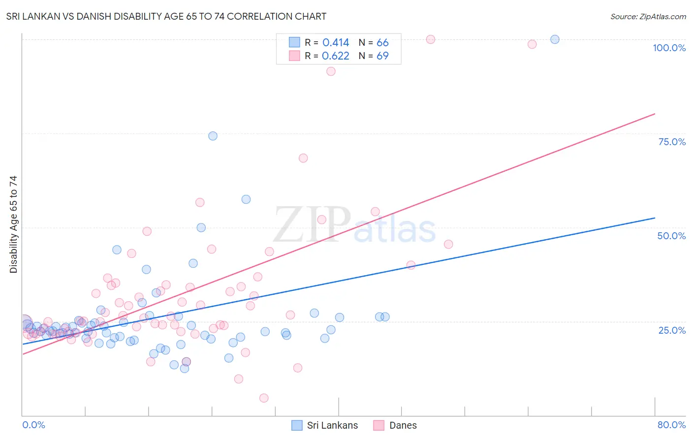 Sri Lankan vs Danish Disability Age 65 to 74