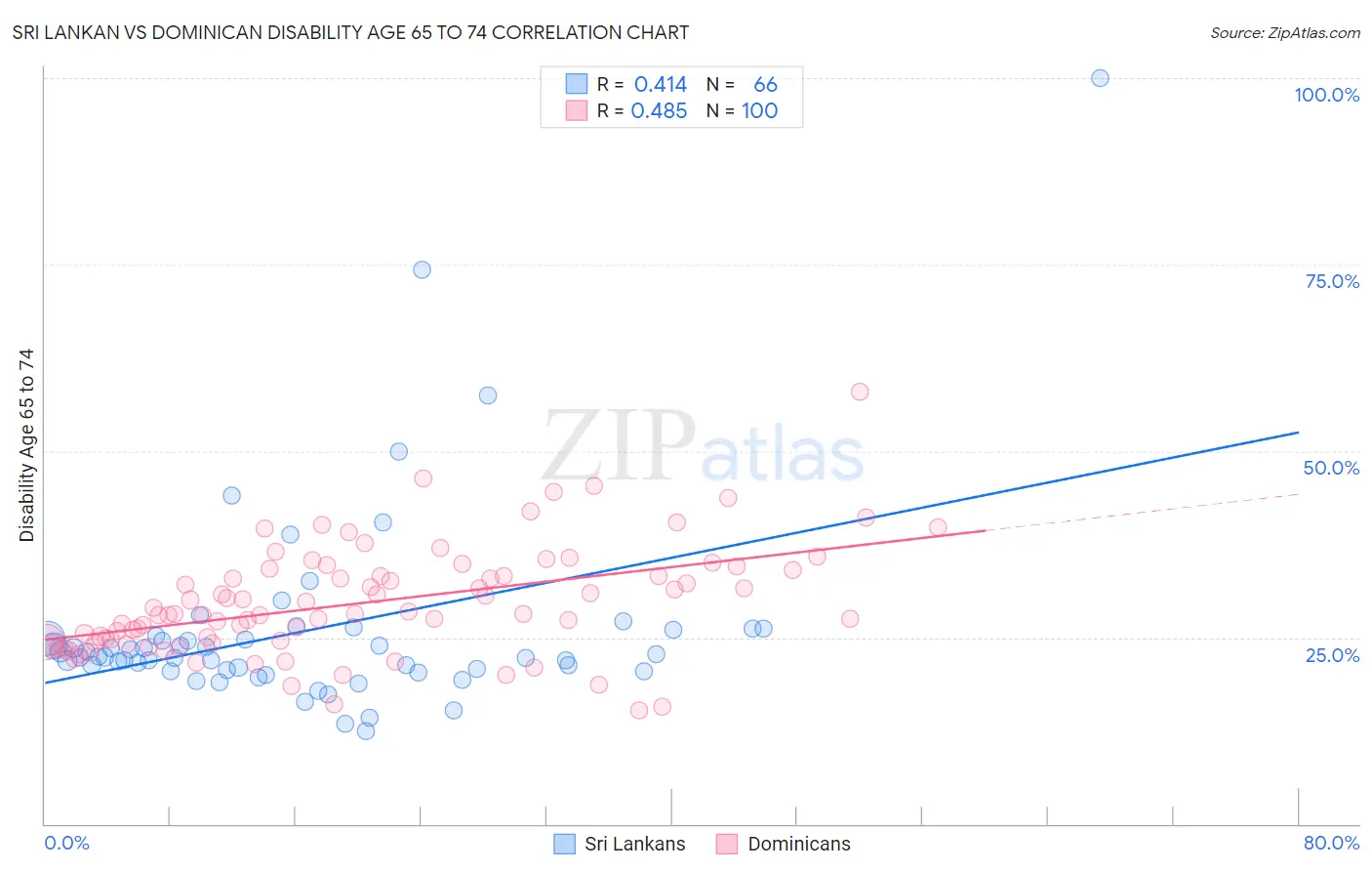 Sri Lankan vs Dominican Disability Age 65 to 74