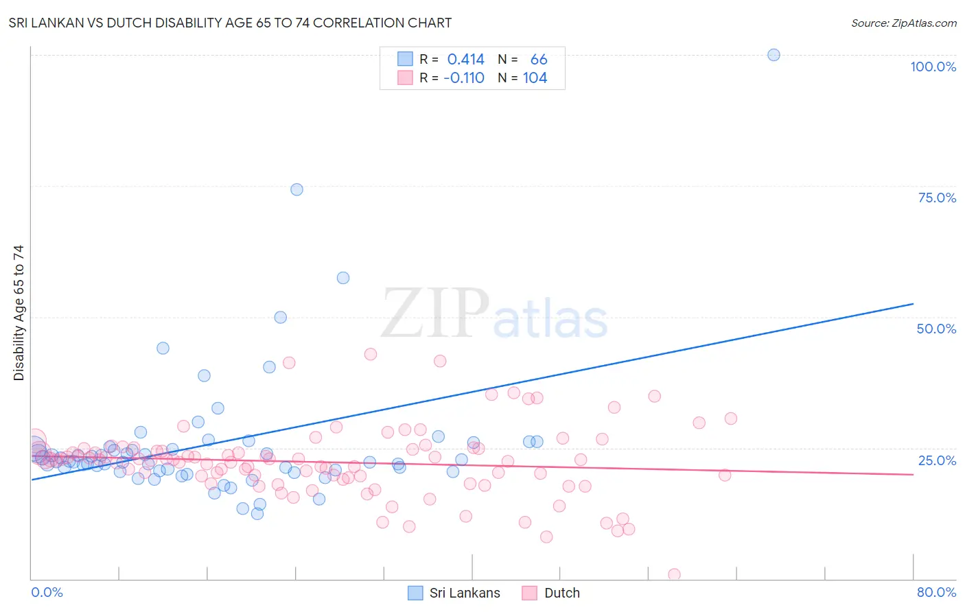 Sri Lankan vs Dutch Disability Age 65 to 74