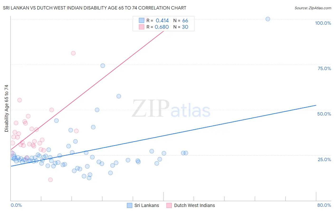 Sri Lankan vs Dutch West Indian Disability Age 65 to 74