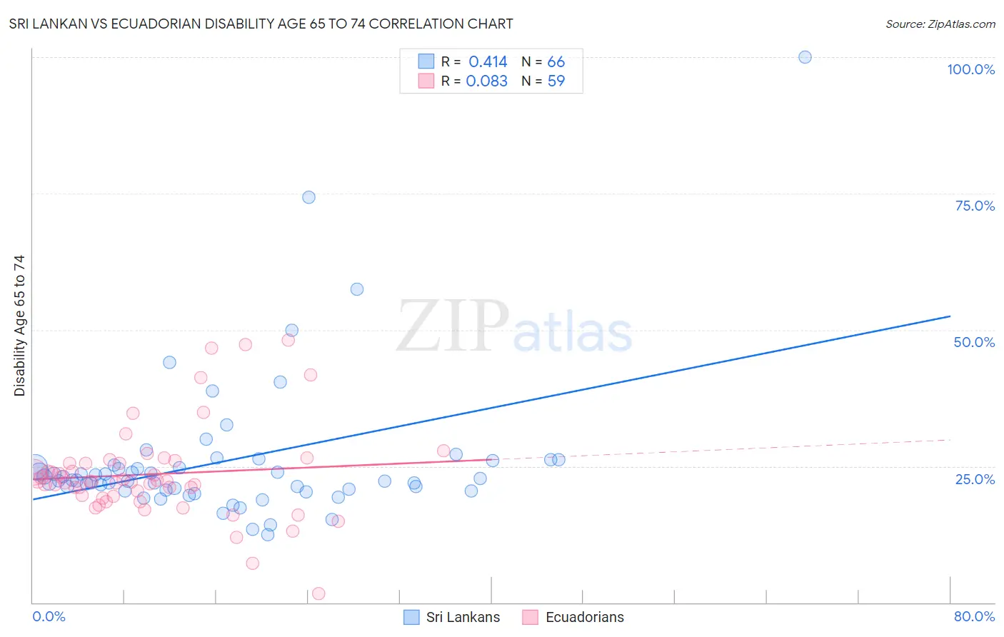 Sri Lankan vs Ecuadorian Disability Age 65 to 74