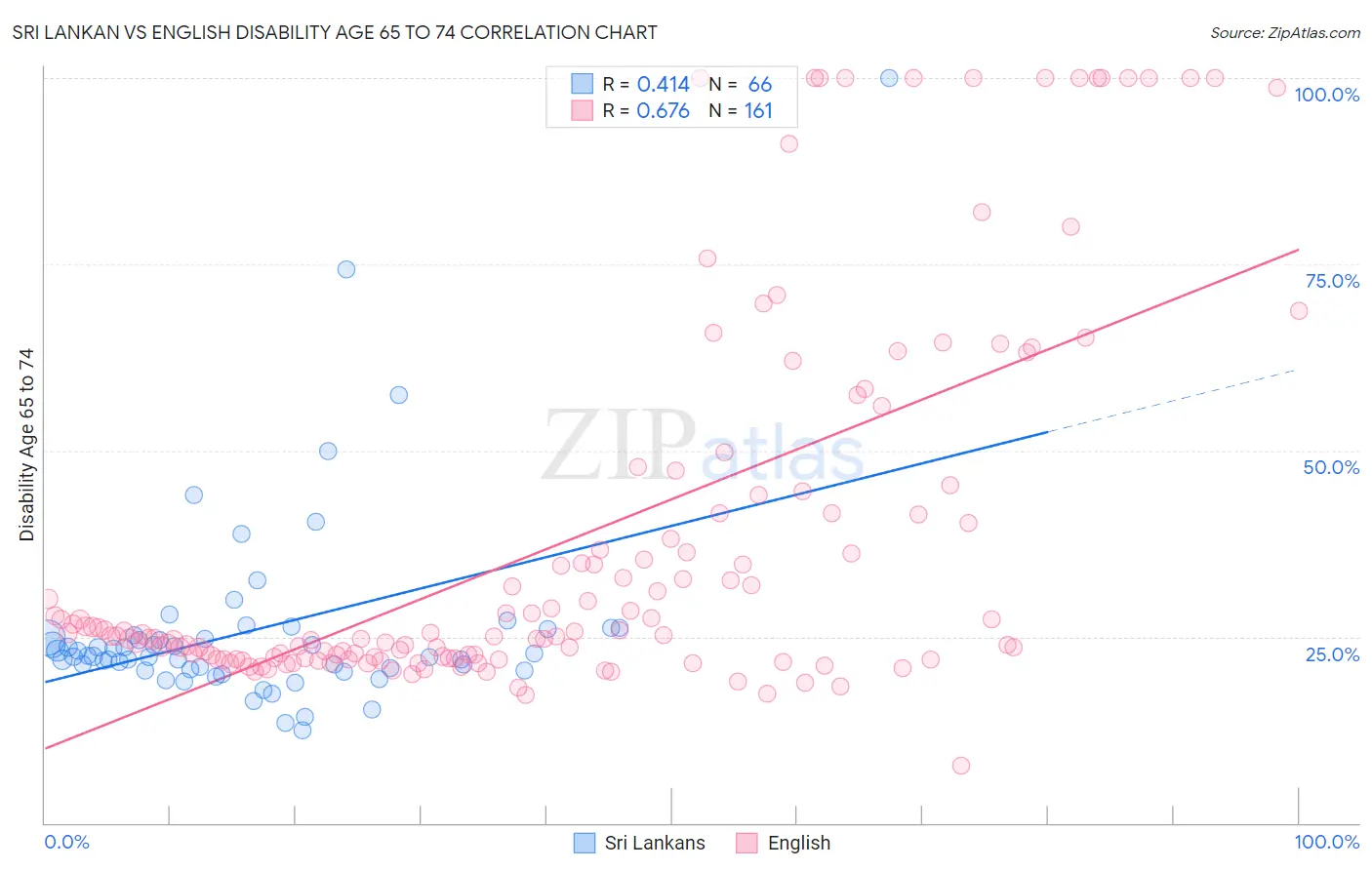 Sri Lankan vs English Disability Age 65 to 74