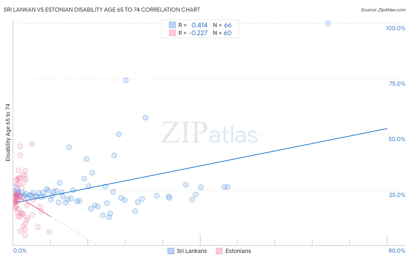 Sri Lankan vs Estonian Disability Age 65 to 74