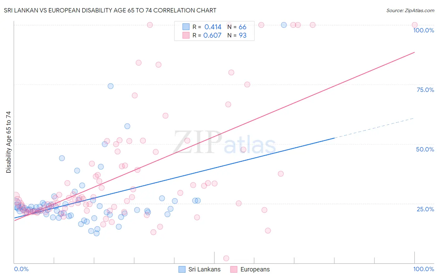 Sri Lankan vs European Disability Age 65 to 74