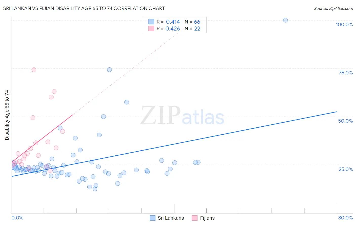Sri Lankan vs Fijian Disability Age 65 to 74