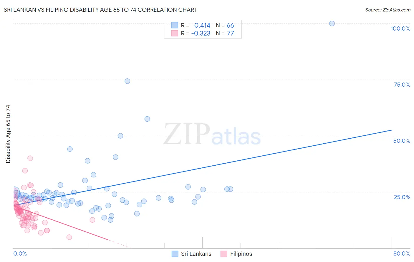 Sri Lankan vs Filipino Disability Age 65 to 74