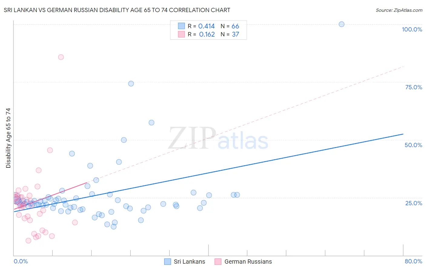 Sri Lankan vs German Russian Disability Age 65 to 74