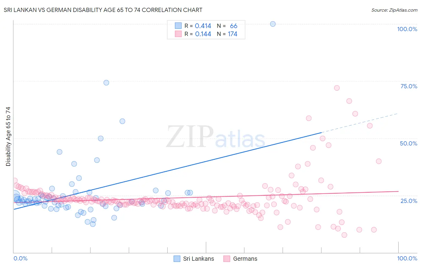 Sri Lankan vs German Disability Age 65 to 74