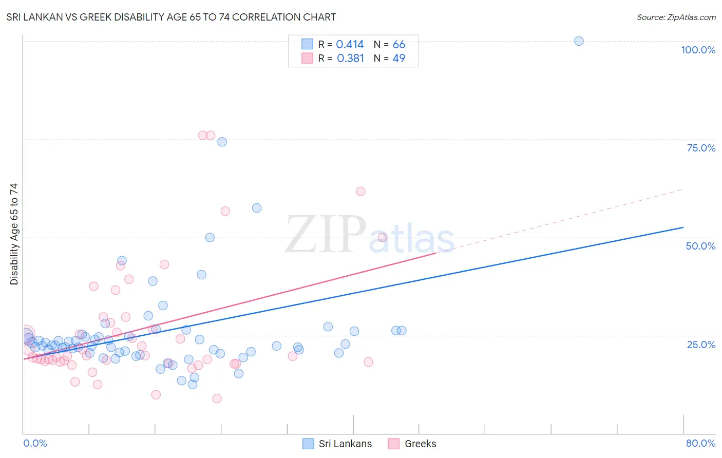 Sri Lankan vs Greek Disability Age 65 to 74