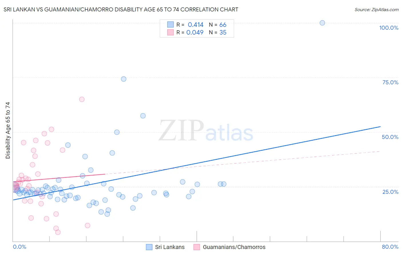 Sri Lankan vs Guamanian/Chamorro Disability Age 65 to 74