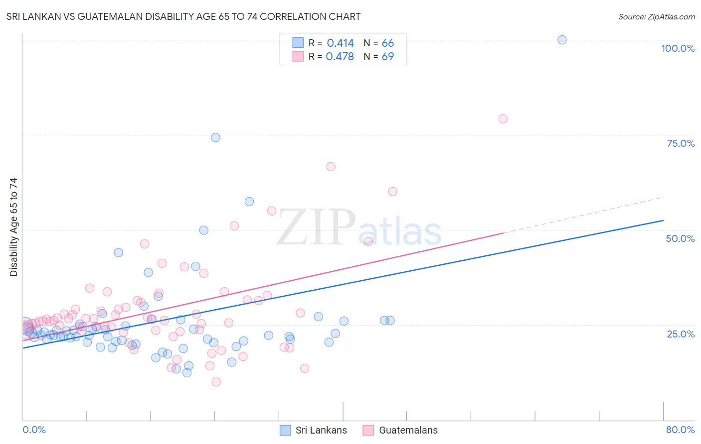 Sri Lankan vs Guatemalan Disability Age 65 to 74
