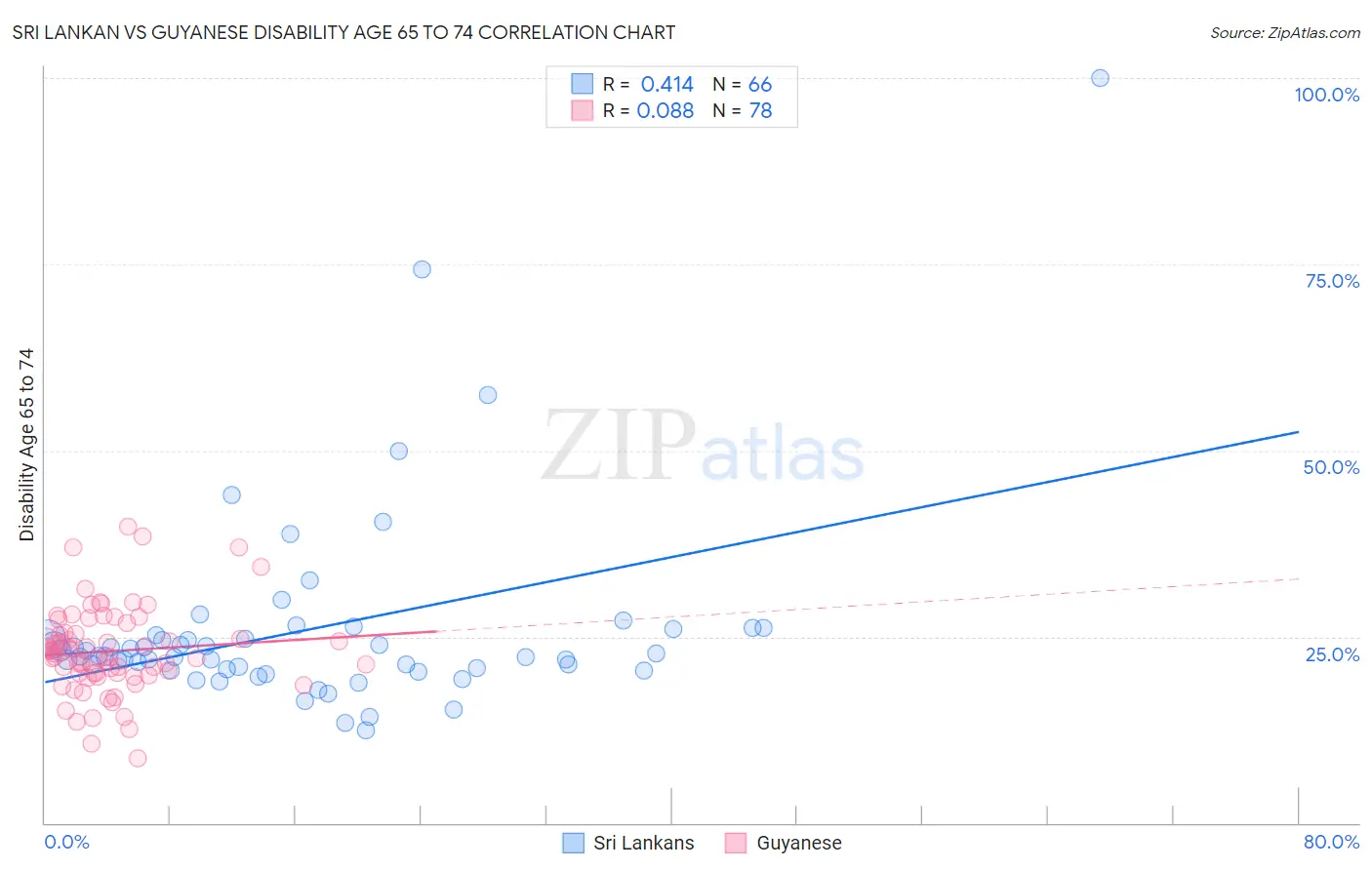 Sri Lankan vs Guyanese Disability Age 65 to 74