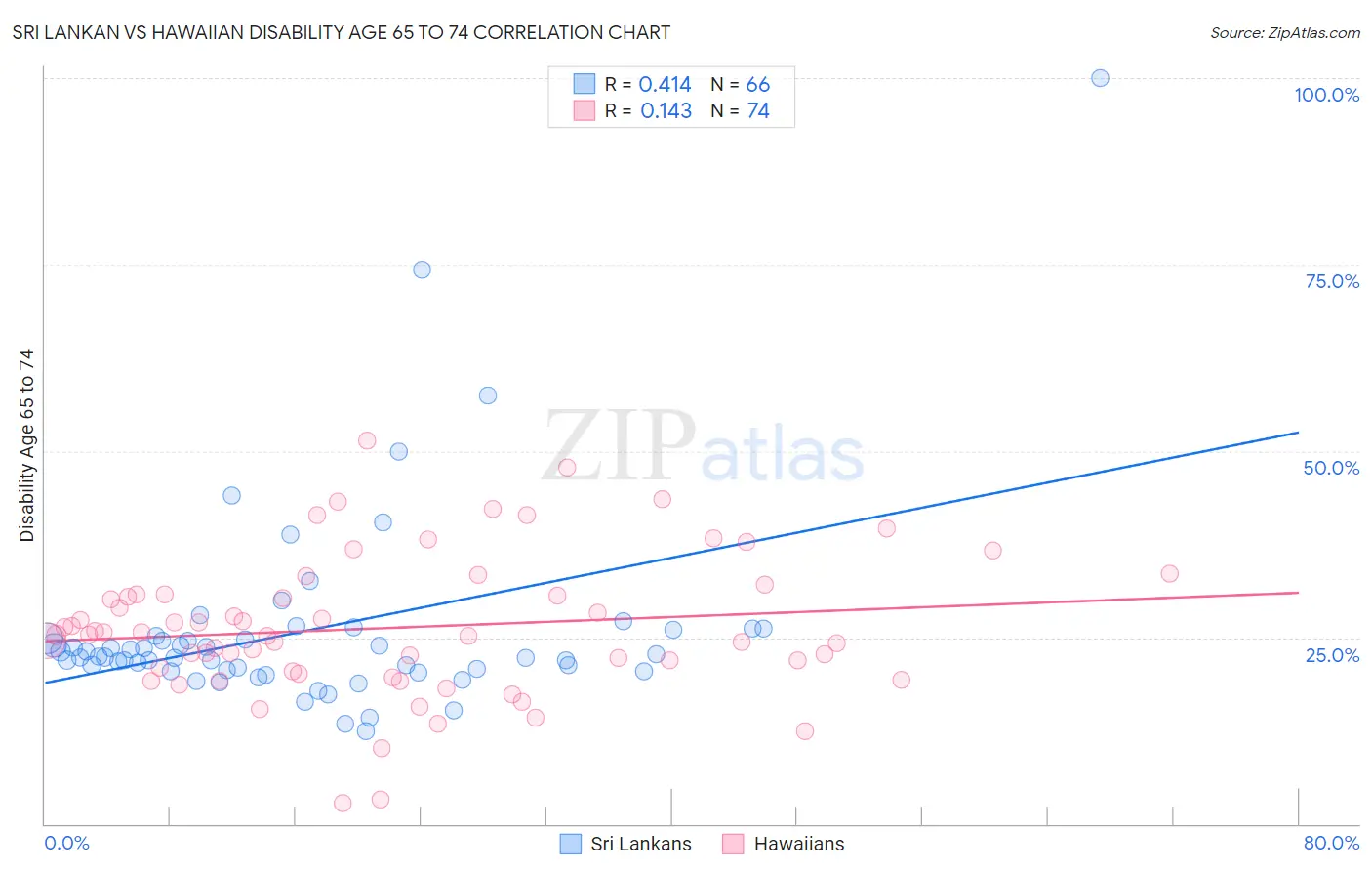 Sri Lankan vs Hawaiian Disability Age 65 to 74