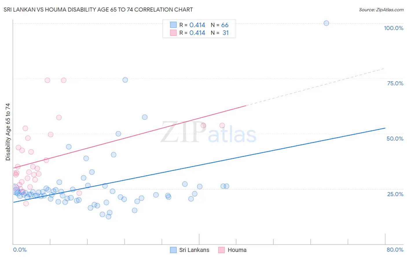 Sri Lankan vs Houma Disability Age 65 to 74
