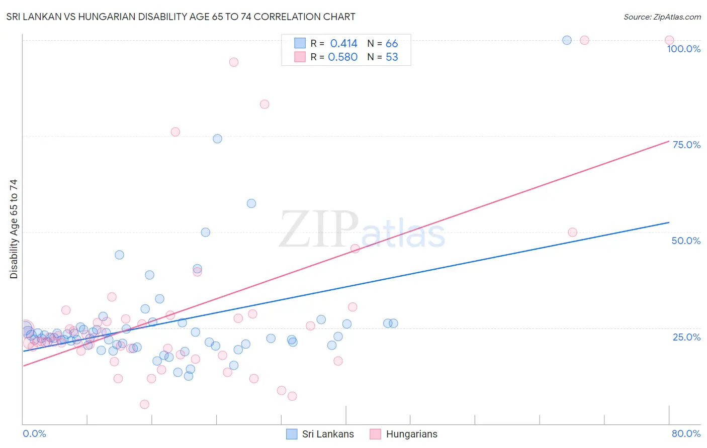 Sri Lankan vs Hungarian Disability Age 65 to 74