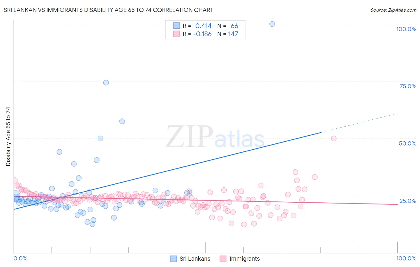 Sri Lankan vs Immigrants Disability Age 65 to 74