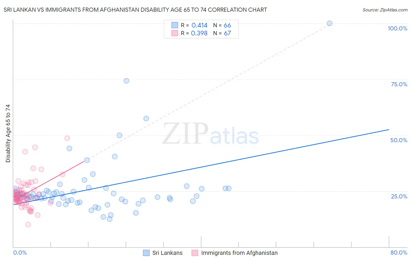 Sri Lankan vs Immigrants from Afghanistan Disability Age 65 to 74