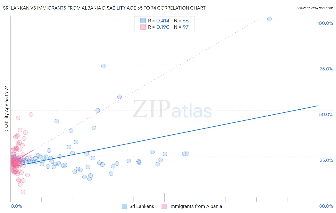 Sri Lankan vs Immigrants from Albania Disability Age 65 to 74