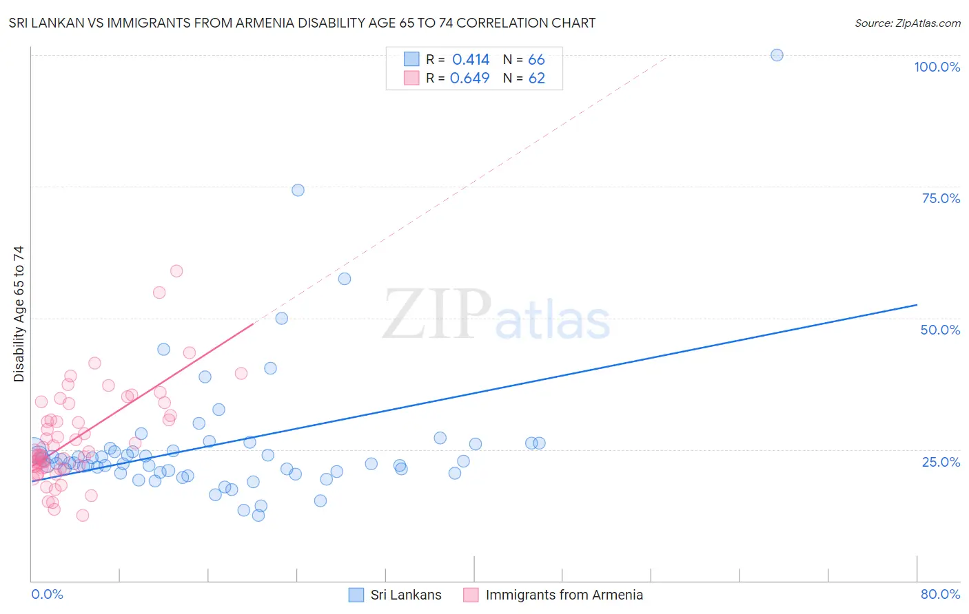 Sri Lankan vs Immigrants from Armenia Disability Age 65 to 74