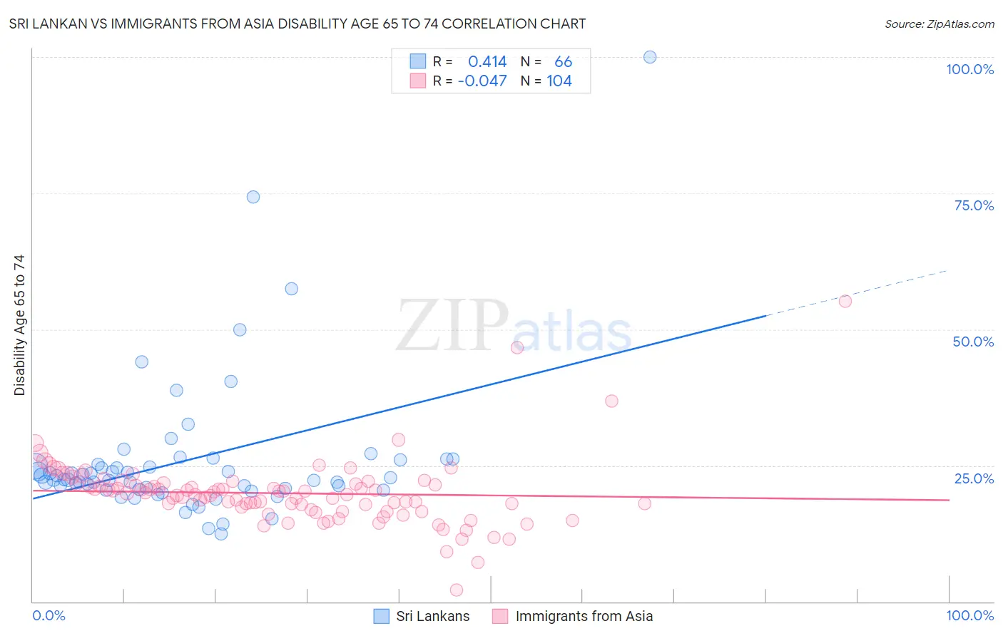 Sri Lankan vs Immigrants from Asia Disability Age 65 to 74