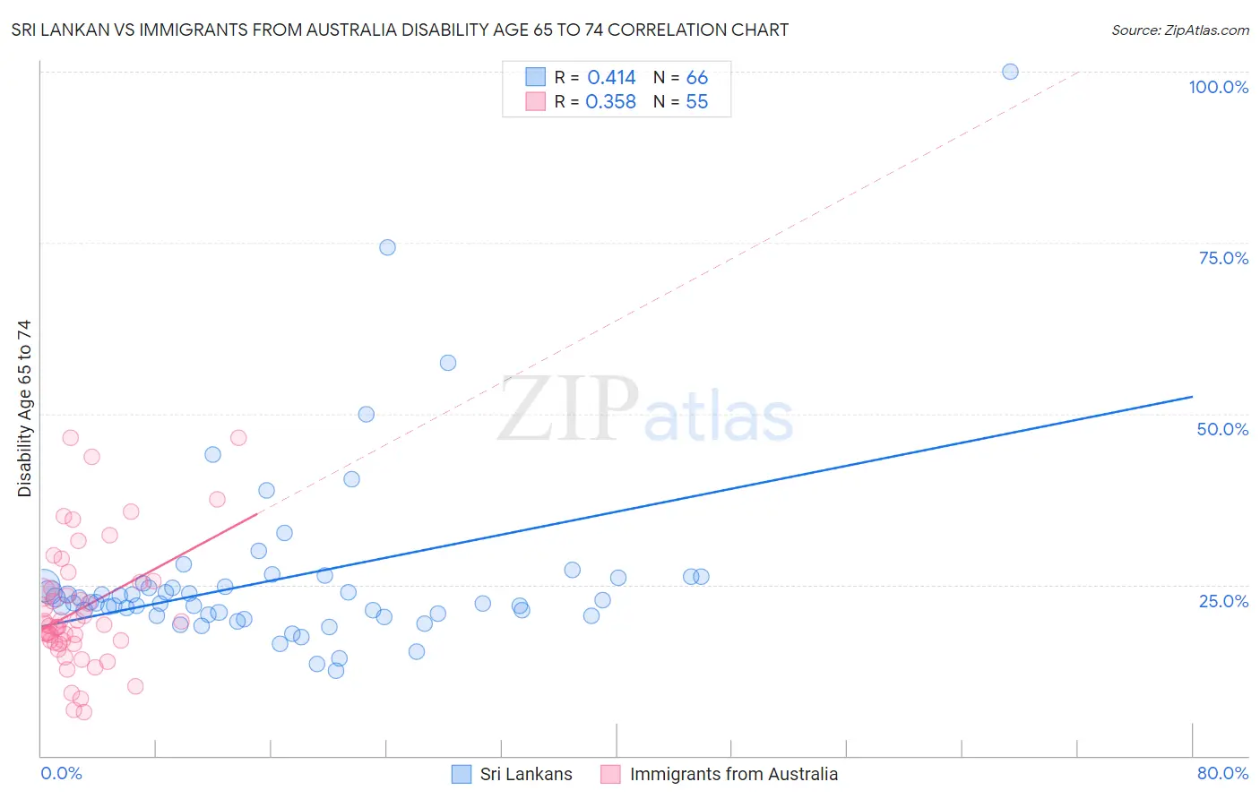 Sri Lankan vs Immigrants from Australia Disability Age 65 to 74