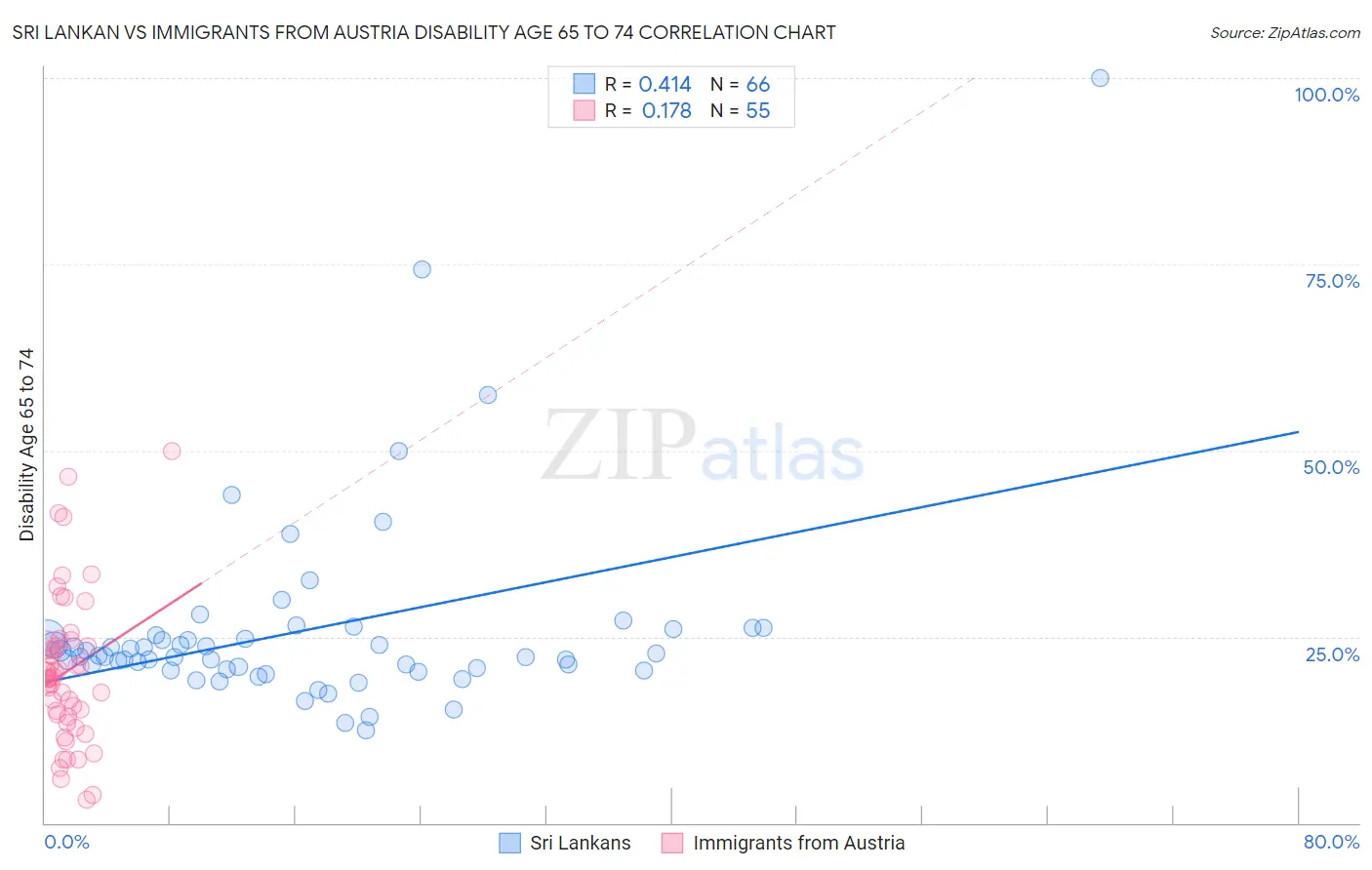 Sri Lankan vs Immigrants from Austria Disability Age 65 to 74