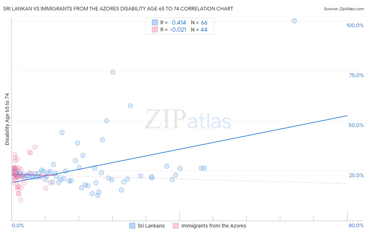 Sri Lankan vs Immigrants from the Azores Disability Age 65 to 74