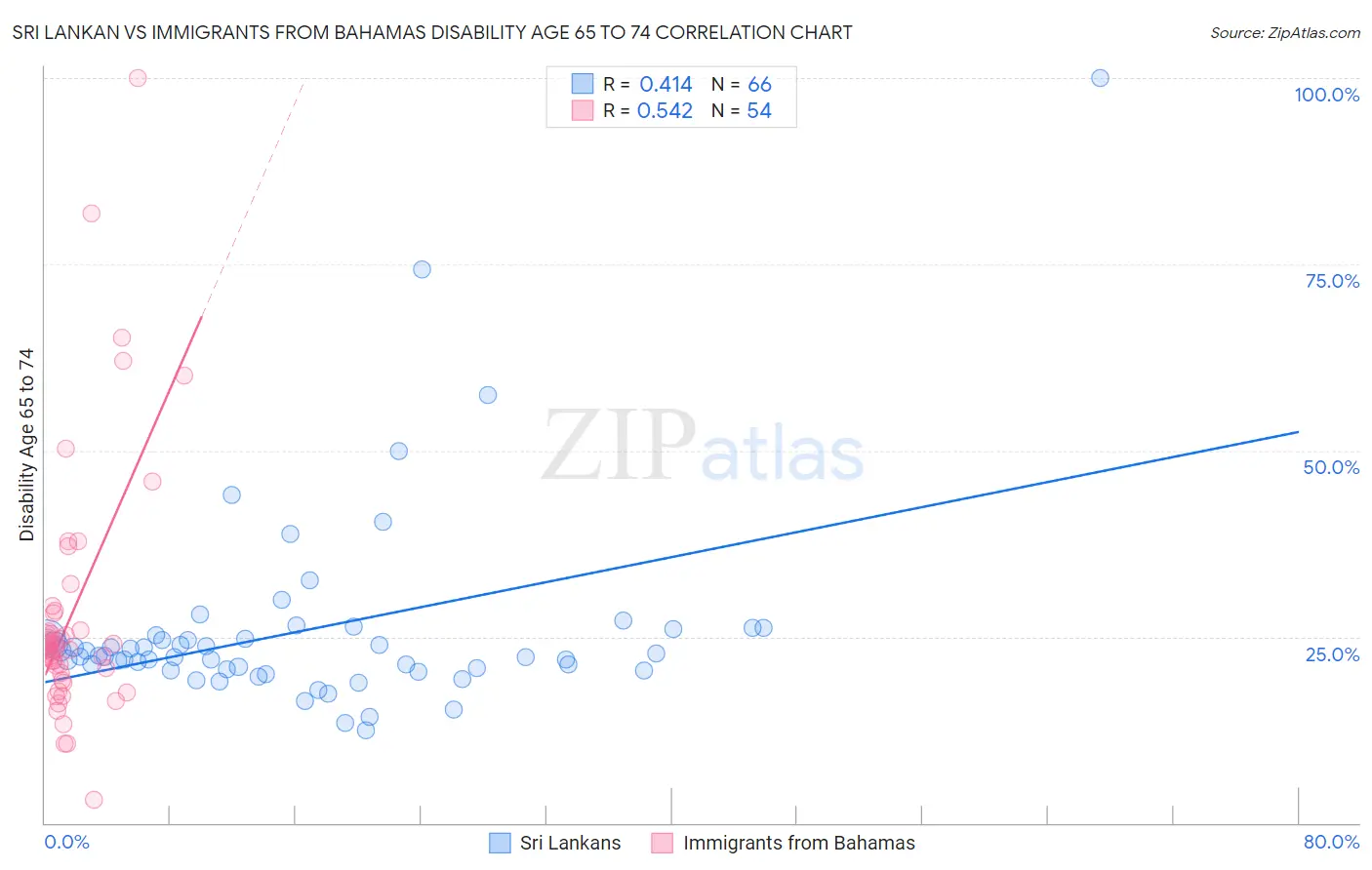 Sri Lankan vs Immigrants from Bahamas Disability Age 65 to 74