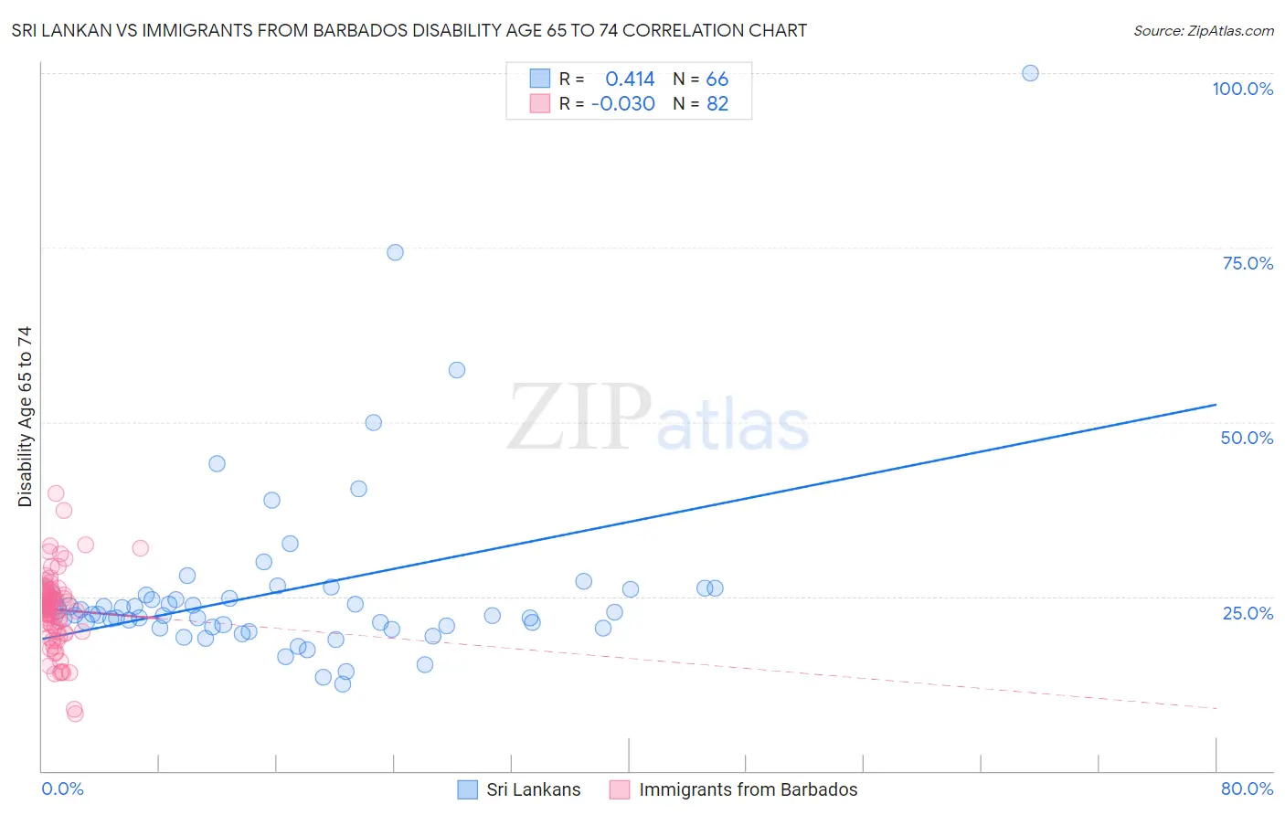 Sri Lankan vs Immigrants from Barbados Disability Age 65 to 74