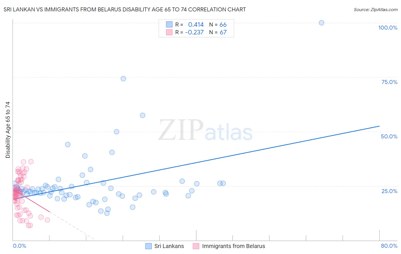Sri Lankan vs Immigrants from Belarus Disability Age 65 to 74
