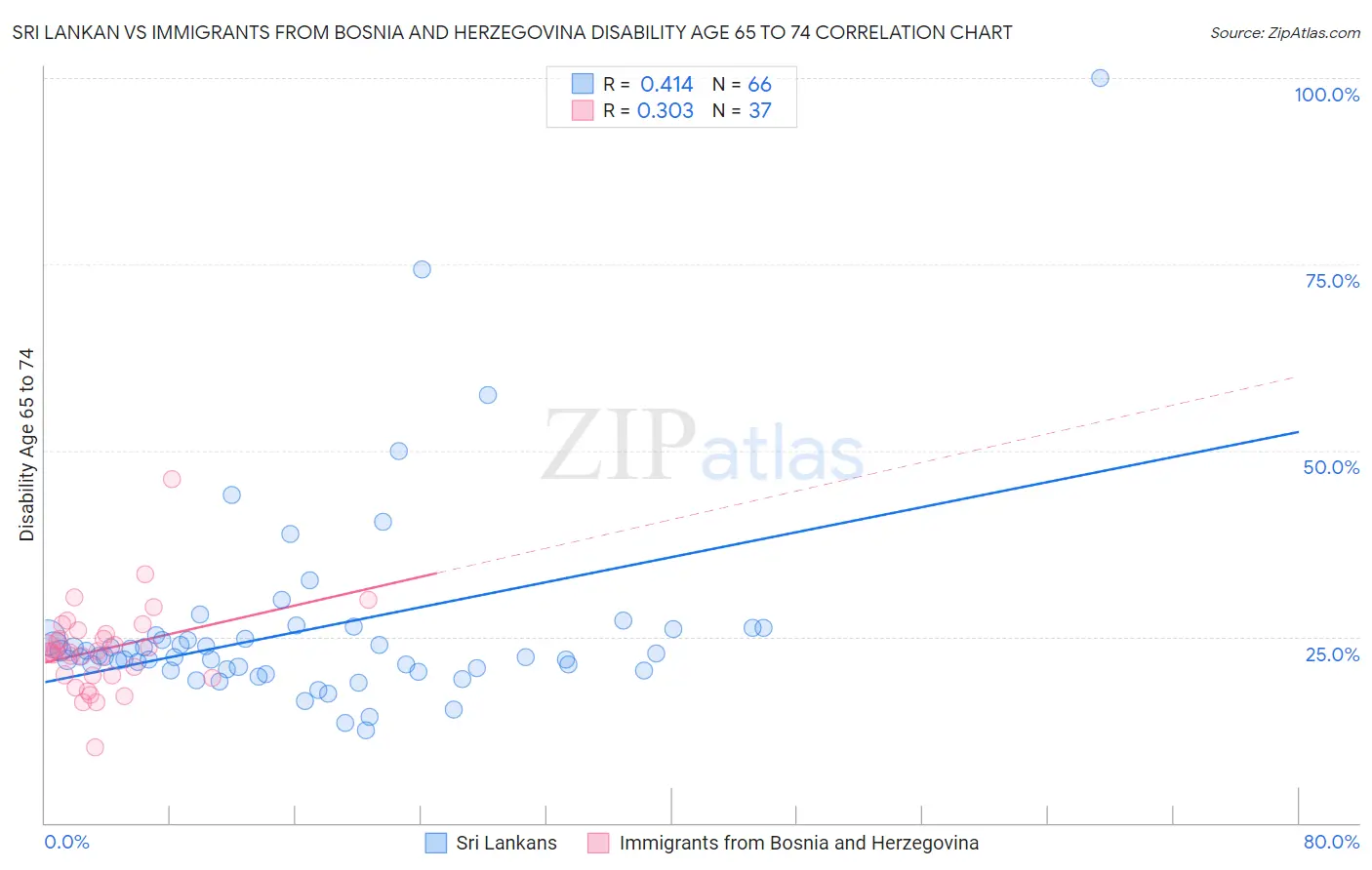 Sri Lankan vs Immigrants from Bosnia and Herzegovina Disability Age 65 to 74