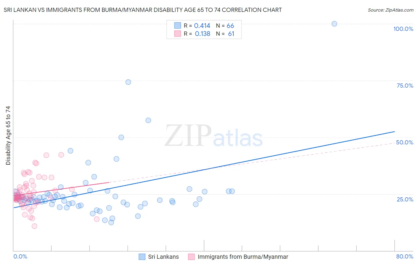 Sri Lankan vs Immigrants from Burma/Myanmar Disability Age 65 to 74