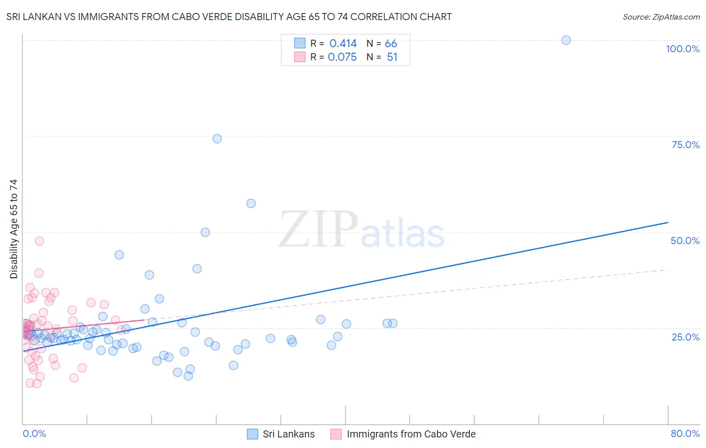 Sri Lankan vs Immigrants from Cabo Verde Disability Age 65 to 74