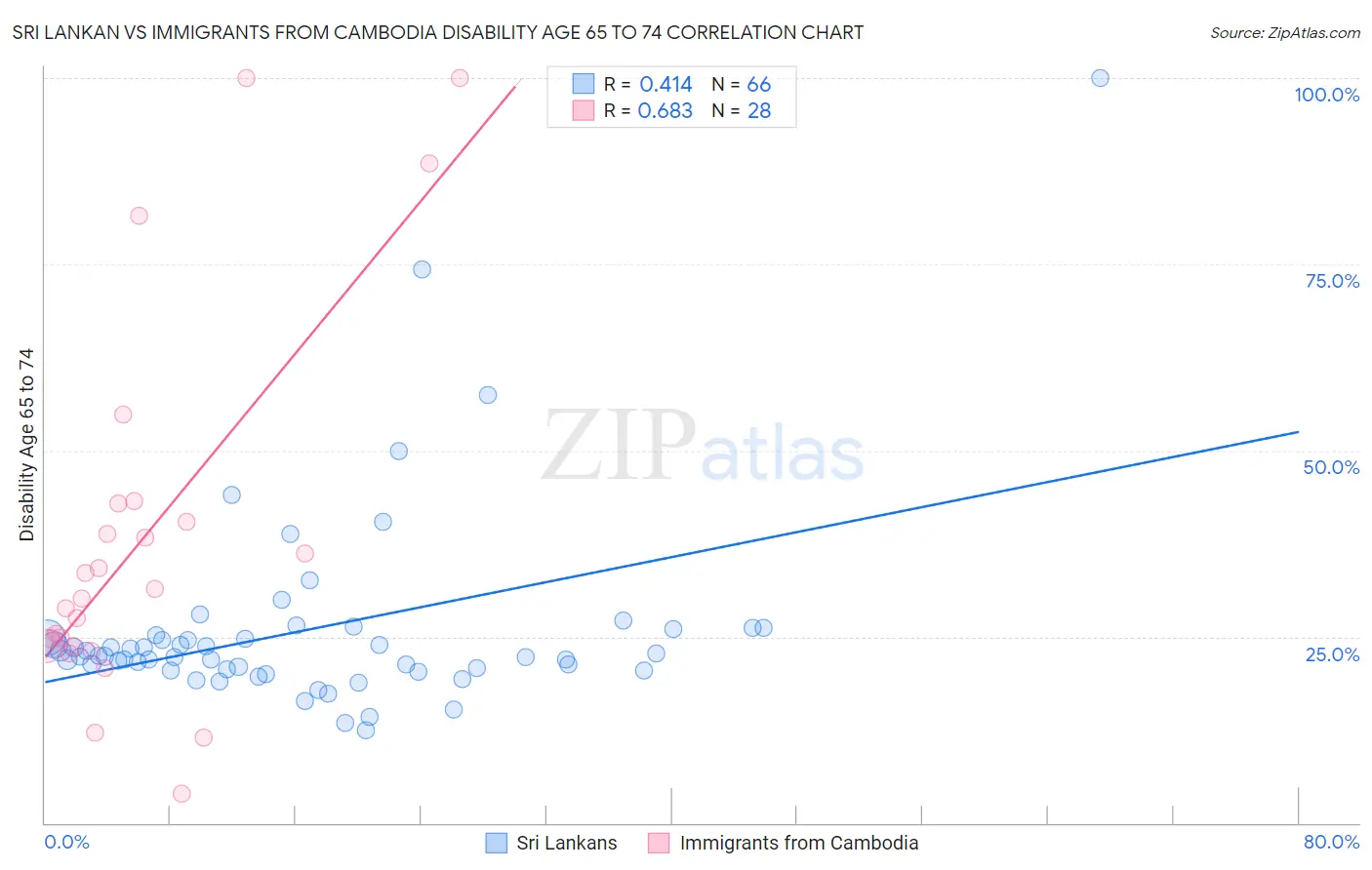 Sri Lankan vs Immigrants from Cambodia Disability Age 65 to 74