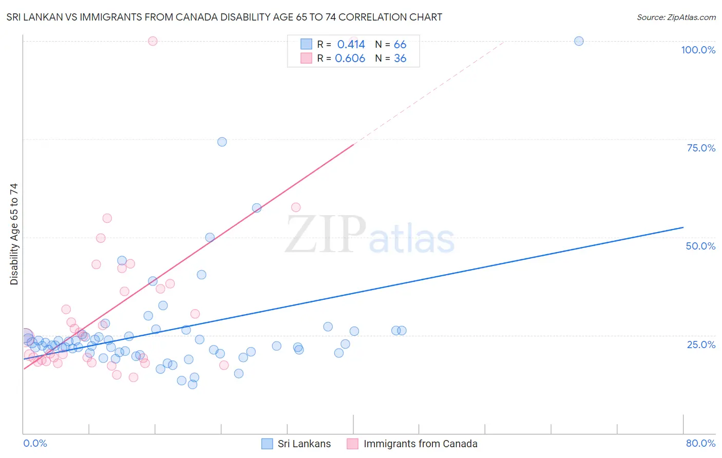 Sri Lankan vs Immigrants from Canada Disability Age 65 to 74