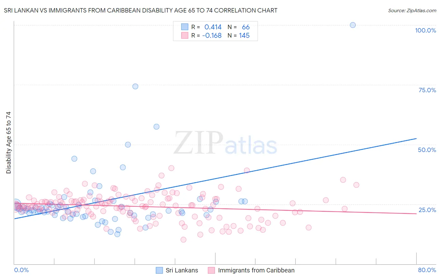 Sri Lankan vs Immigrants from Caribbean Disability Age 65 to 74