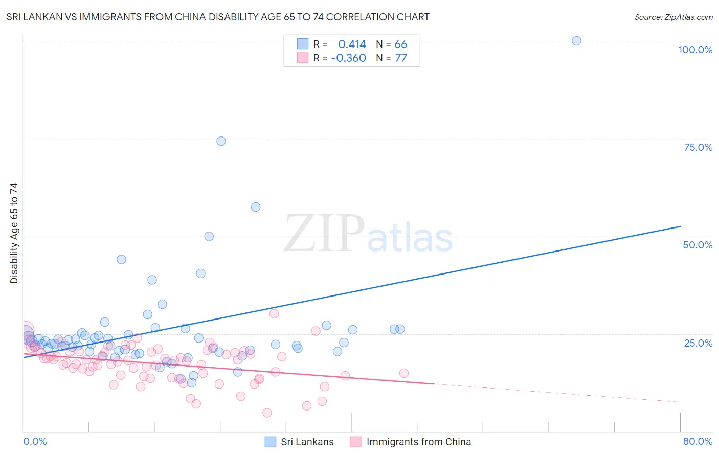 Sri Lankan vs Immigrants from China Disability Age 65 to 74