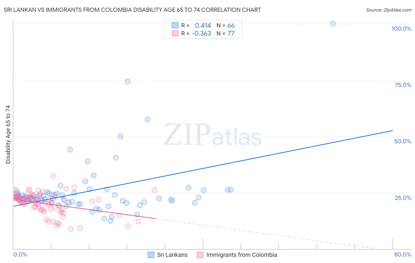 Sri Lankan vs Immigrants from Colombia Disability Age 65 to 74