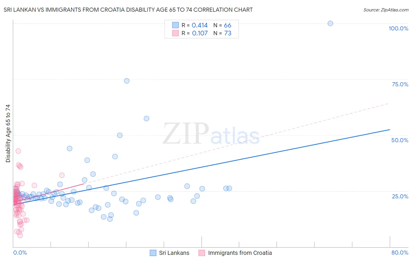 Sri Lankan vs Immigrants from Croatia Disability Age 65 to 74
