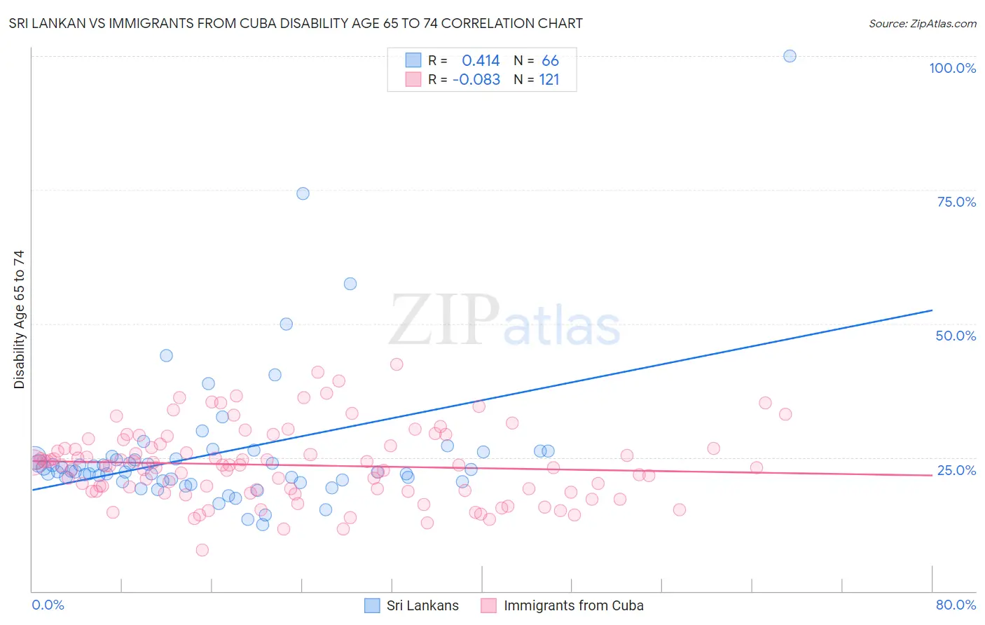 Sri Lankan vs Immigrants from Cuba Disability Age 65 to 74
