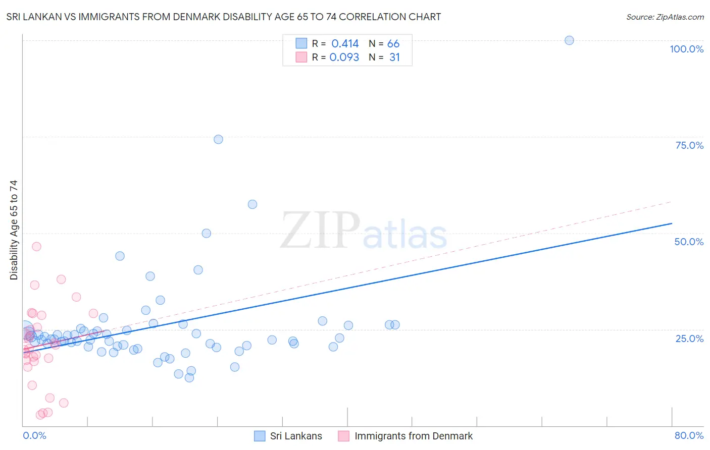 Sri Lankan vs Immigrants from Denmark Disability Age 65 to 74