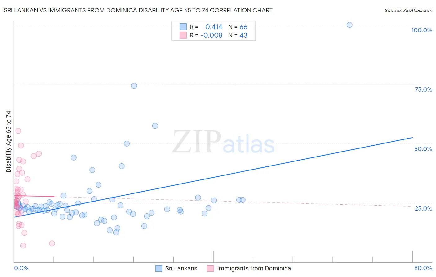 Sri Lankan vs Immigrants from Dominica Disability Age 65 to 74