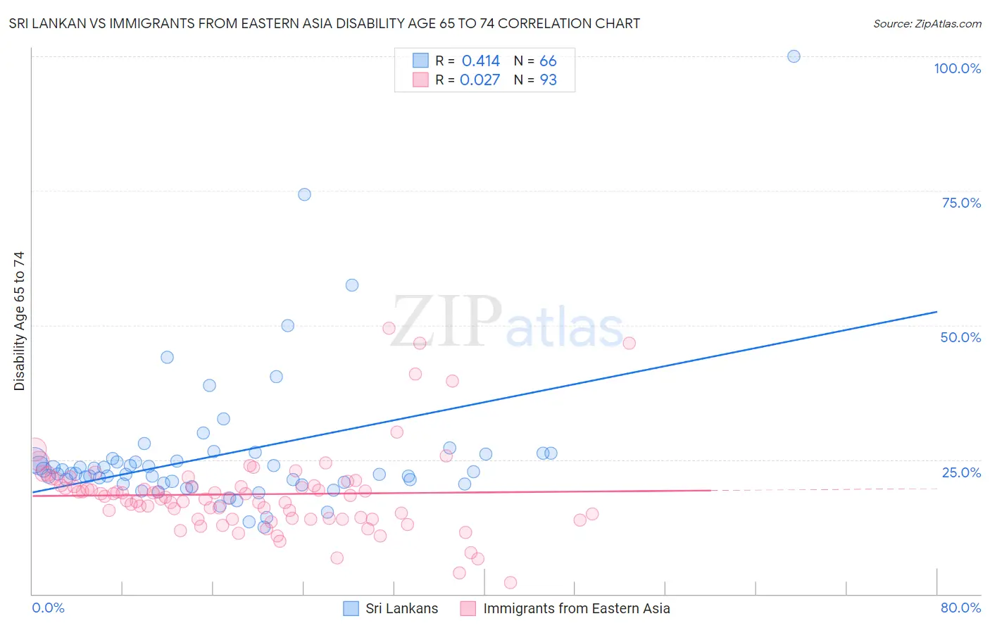 Sri Lankan vs Immigrants from Eastern Asia Disability Age 65 to 74