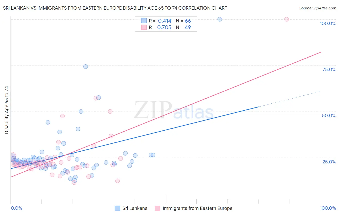 Sri Lankan vs Immigrants from Eastern Europe Disability Age 65 to 74